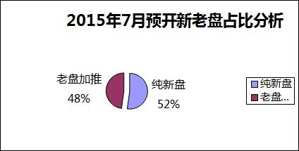 7月鄭州預(yù)計(jì)23盤開盤 12純新盤入市加熱樓市-鄭州新房網(wǎng)-搜房網(wǎng)