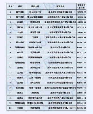2020年上半年鄭州市房地產開發項目銷售統計排名分析